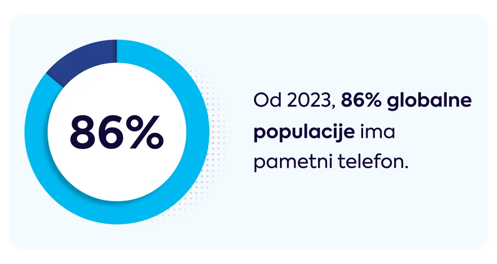 od-2023-86-posto-globalne-populacije-ima-pametni-telefon